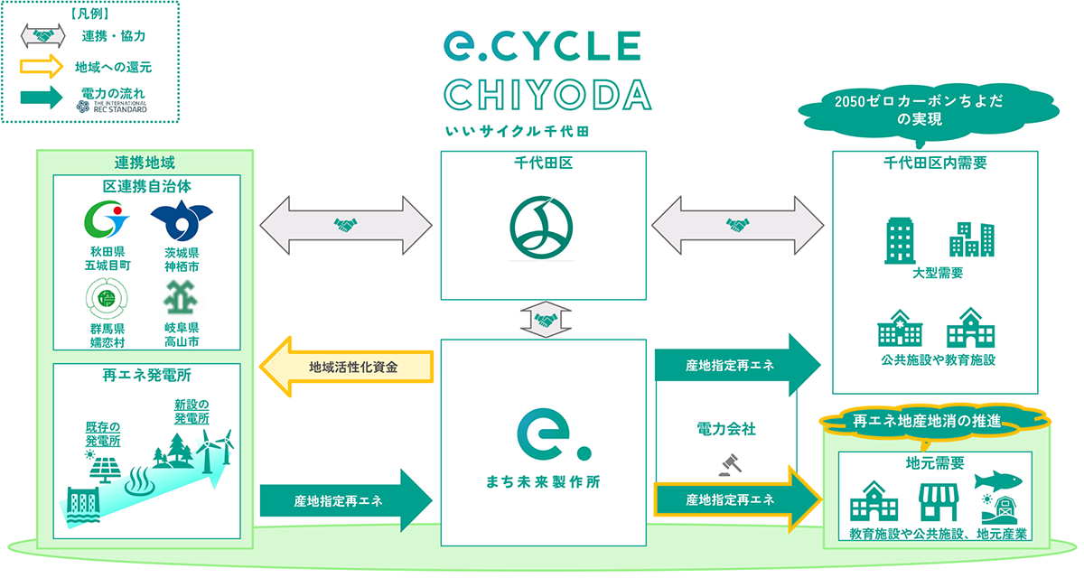 e.cycleのスキーム図